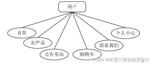 基于java的農(nóng)產(chǎn)品管理系統(tǒng)的設(shè)計(jì)與實(shí)現(xiàn)934429計(jì)算機(jī)畢設(shè)jsp