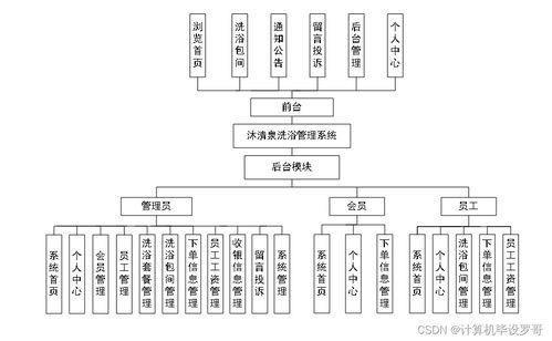 計(jì)算機(jī)畢業(yè)設(shè)計(jì)SSM框架實(shí)現(xiàn) 沐清泉洗浴管理系統(tǒng)（附源碼）——新手必備的計(jì)算機(jī)系統(tǒng)服務(wù)實(shí)踐指南