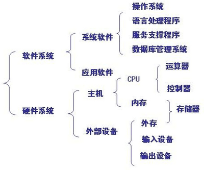 重慶會(huì)計(jì)從業(yè)《電算化》第一章第二節(jié)微型計(jì)算機(jī)的構(gòu)成 應(yīng)用軟件服務(wù)